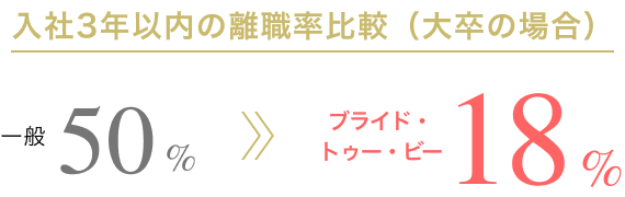 入社3年以内の離職率比較（大卒の場合）