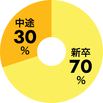 中途30% 新卒70%