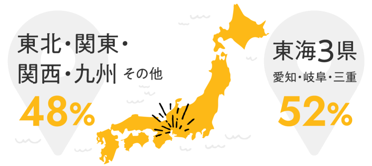 東北・関東・関西・九州　その他48%、東海3県 52%